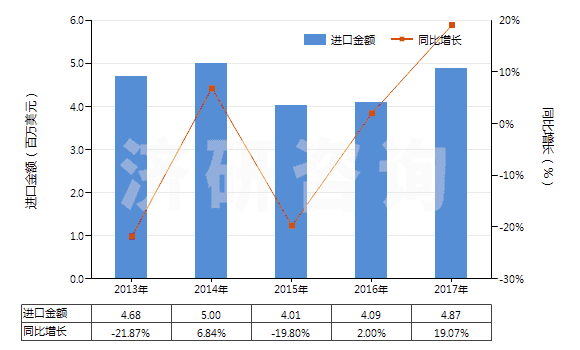 2013-2017年中國其他聚酯短纖＜85%棉混染色布（平米重≤170g）(HS55132390)進口總額及增速統(tǒng)計